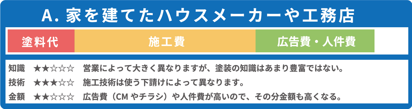 ハウスメーカーや工務店