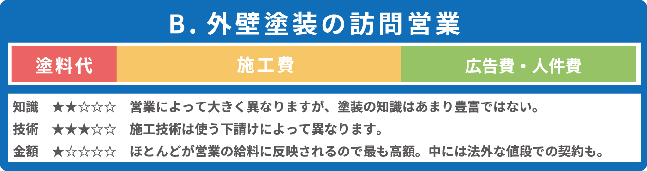 外壁塗装の訪問営業