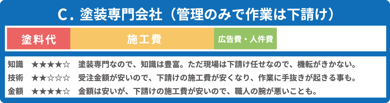 塗装専門会社(管理のみで作業は下請け業者)