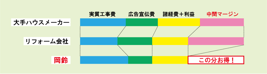 margin